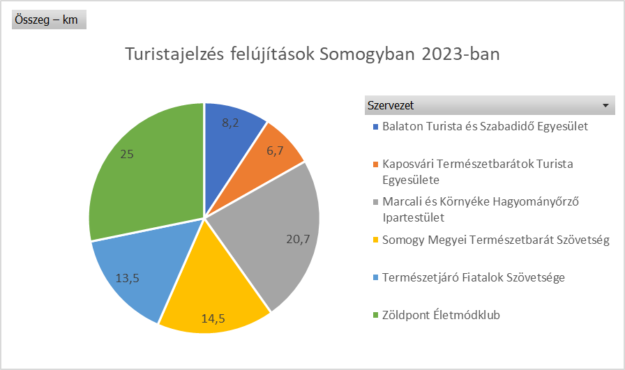 Jelzésfestés eredmények 2023 Somogy