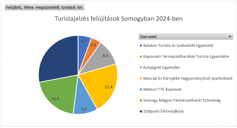 Turistaut felujitas Somogy 2024