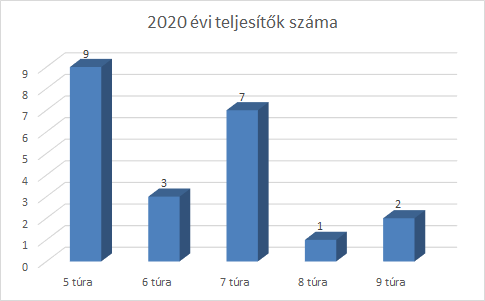 Smtt 2020 teljesítok